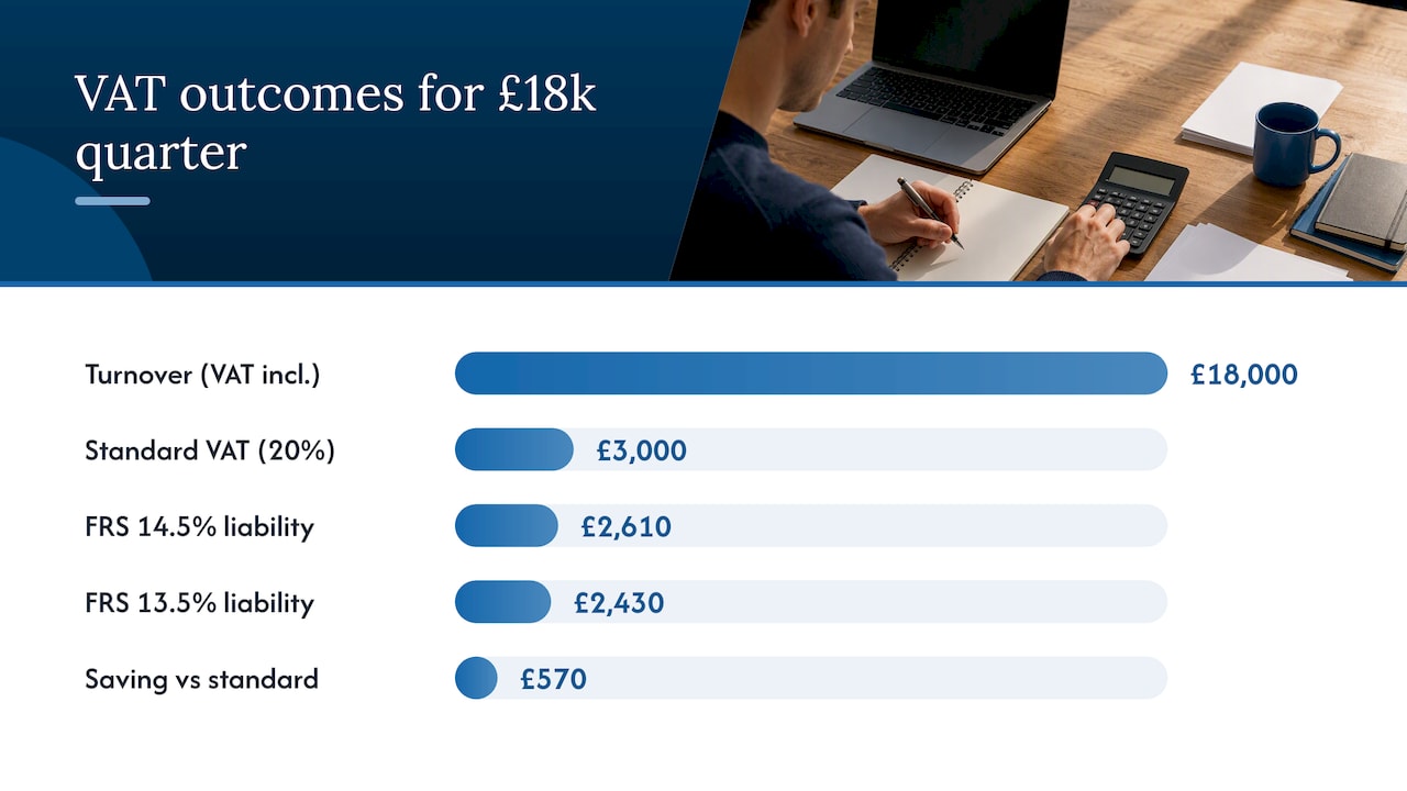 VAT liability comparison for tech consultancy