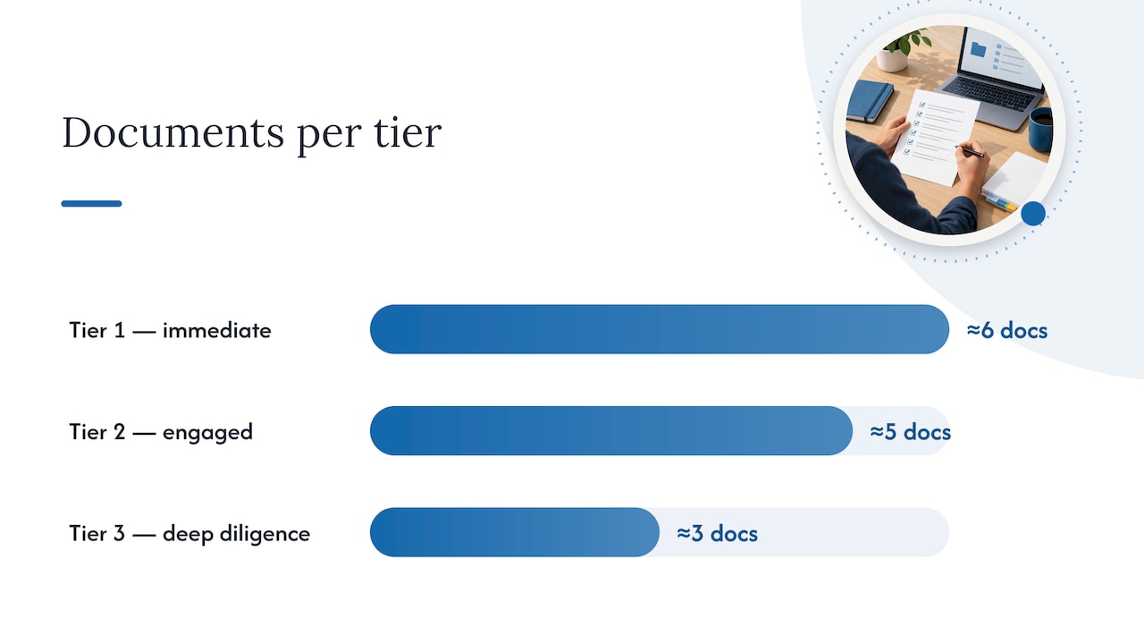 Investor-ready document checklist (what to include, tier by tier) — overview diagram