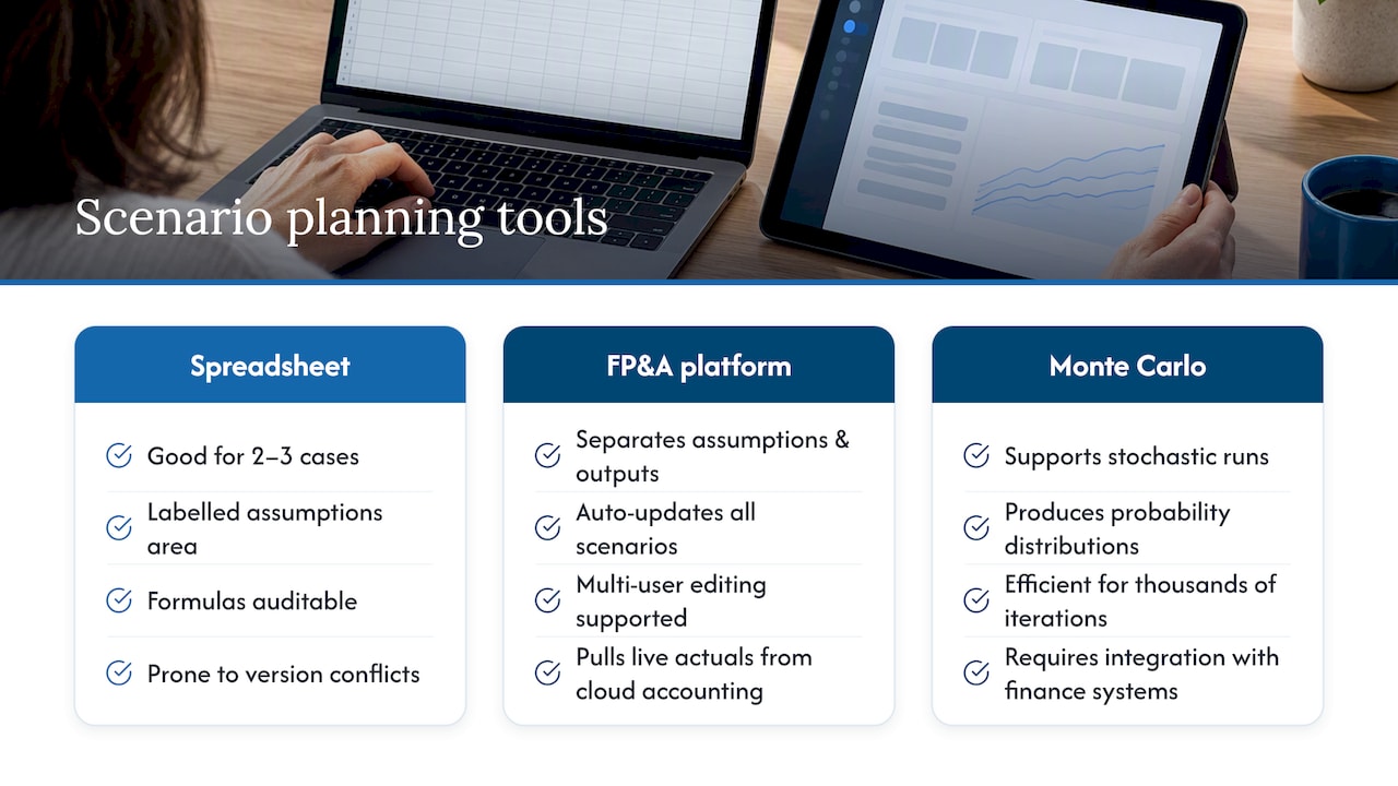 Software tools and technologies commonly used for scenario planning in finance — overview diagram