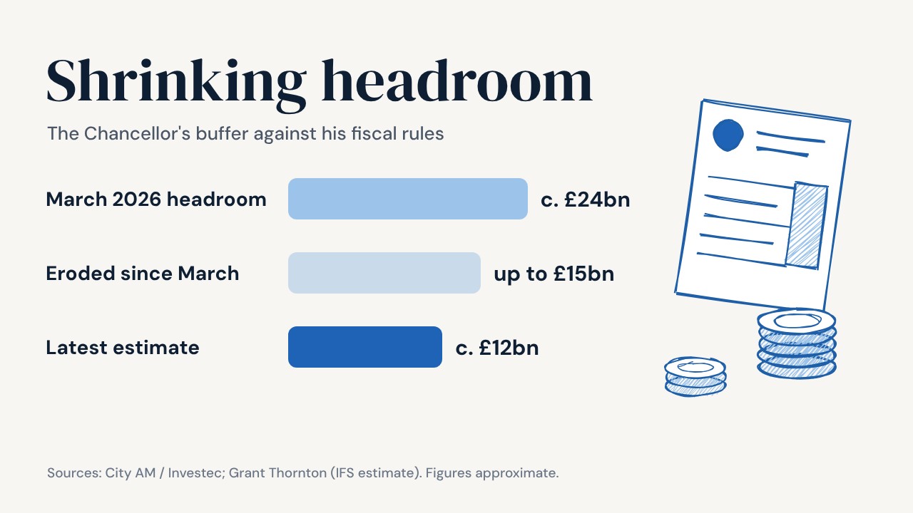 Autumn Budget 2026 fiscal headroom chart: c. £24bn in March 2026, up to £15bn eroded, c. £12bn latest estimate