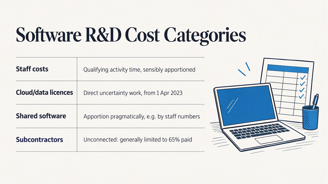 Four categories of qualifying software R&D costs