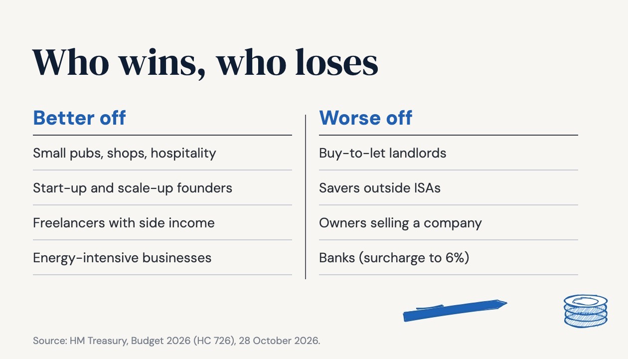 Autumn Budget 2026 winners and losers: small businesses, founders and freelancers better off; landlords, savers and business sellers worse off