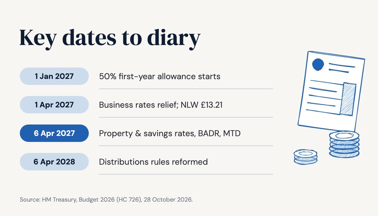 Autumn Budget 2026 key dates: 1 January 2027, 1 April 2027, 6 April 2027 and 6 April 2028