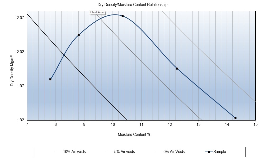 Air voids line chart used to assess in-situ dry density compaction results