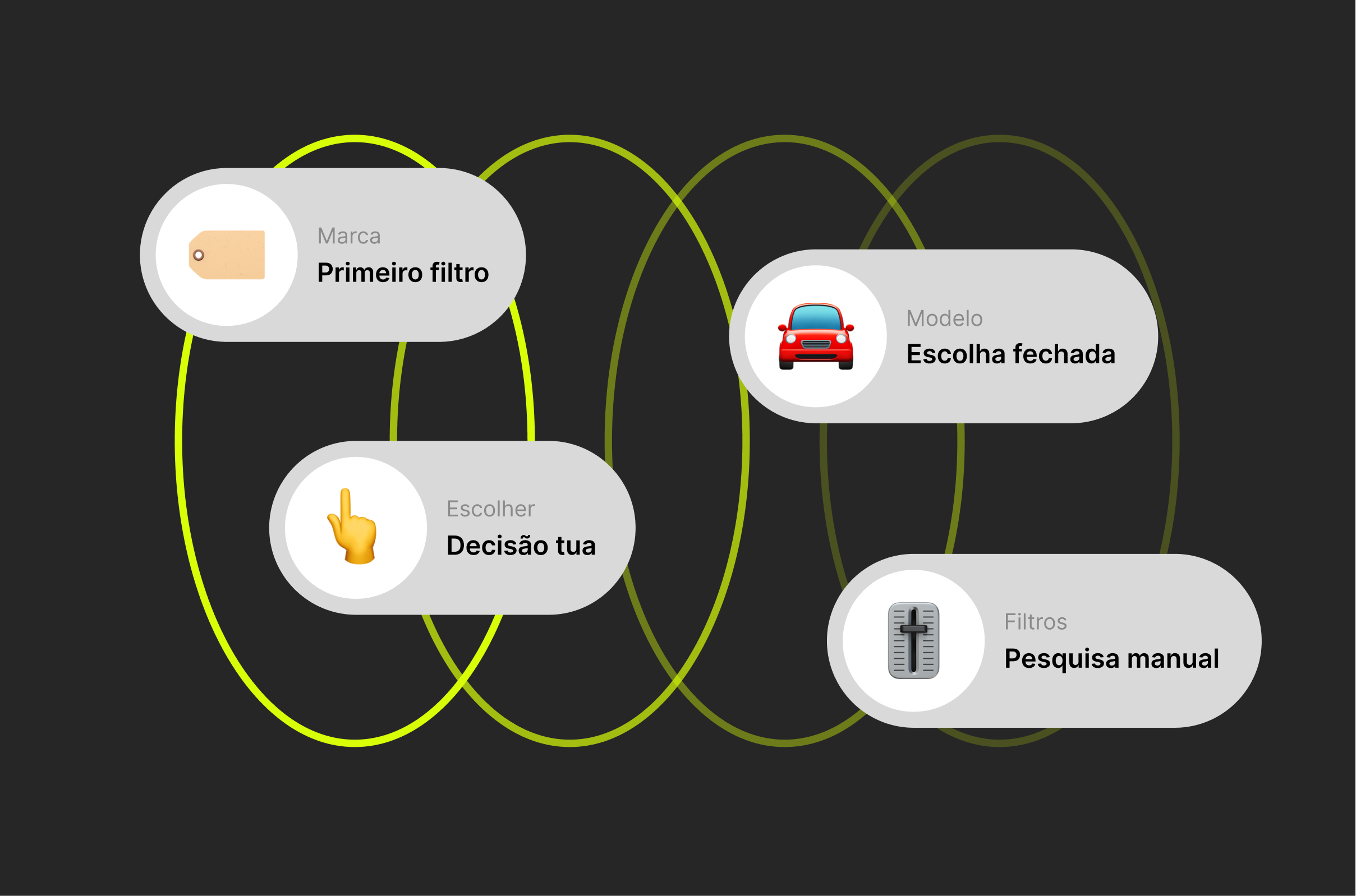 Esquema da pesquisa tradicional: marca, modelo e filtros