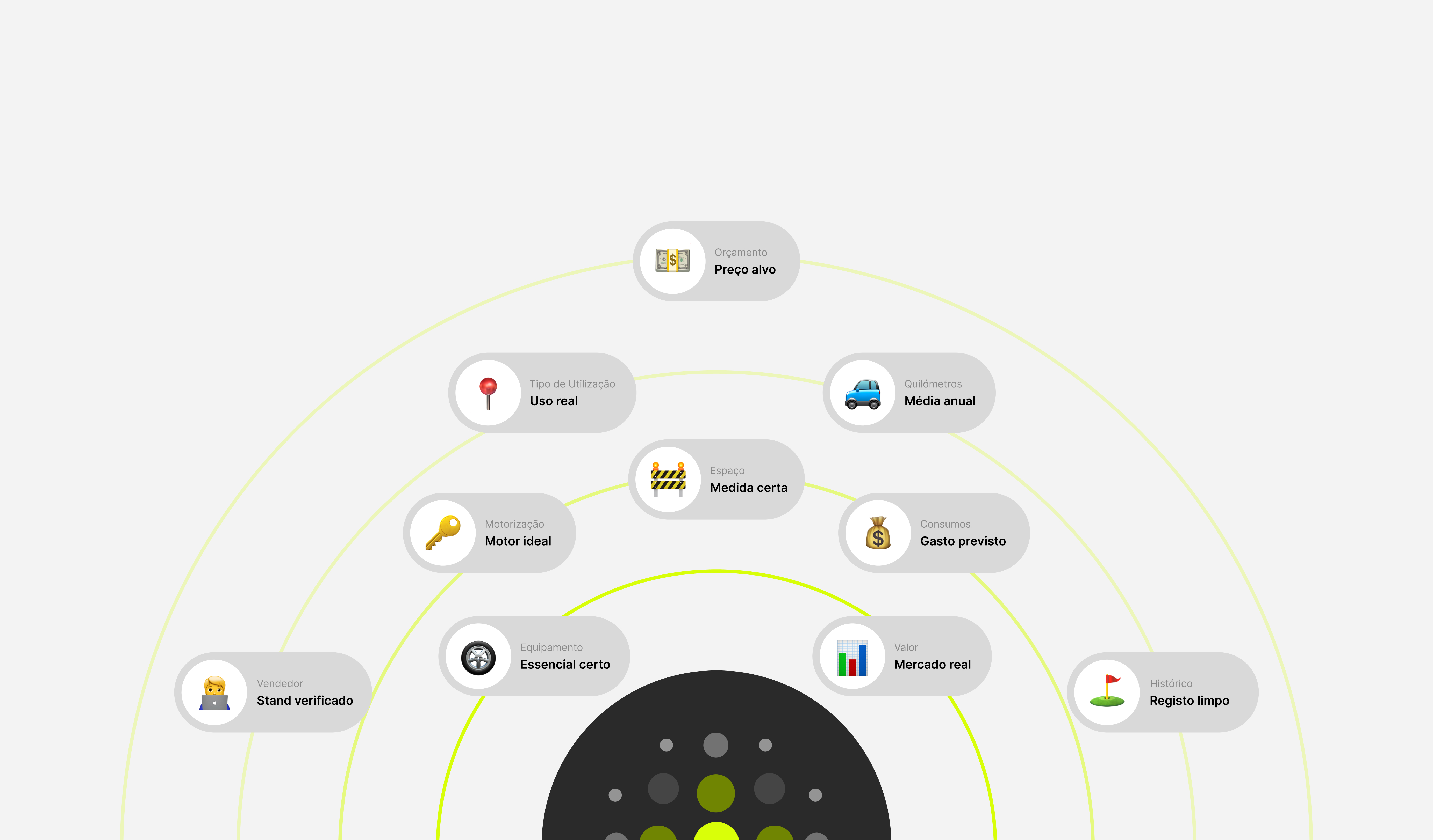 Diagrama dos fatores analisados pelo algoritmo CarMatch