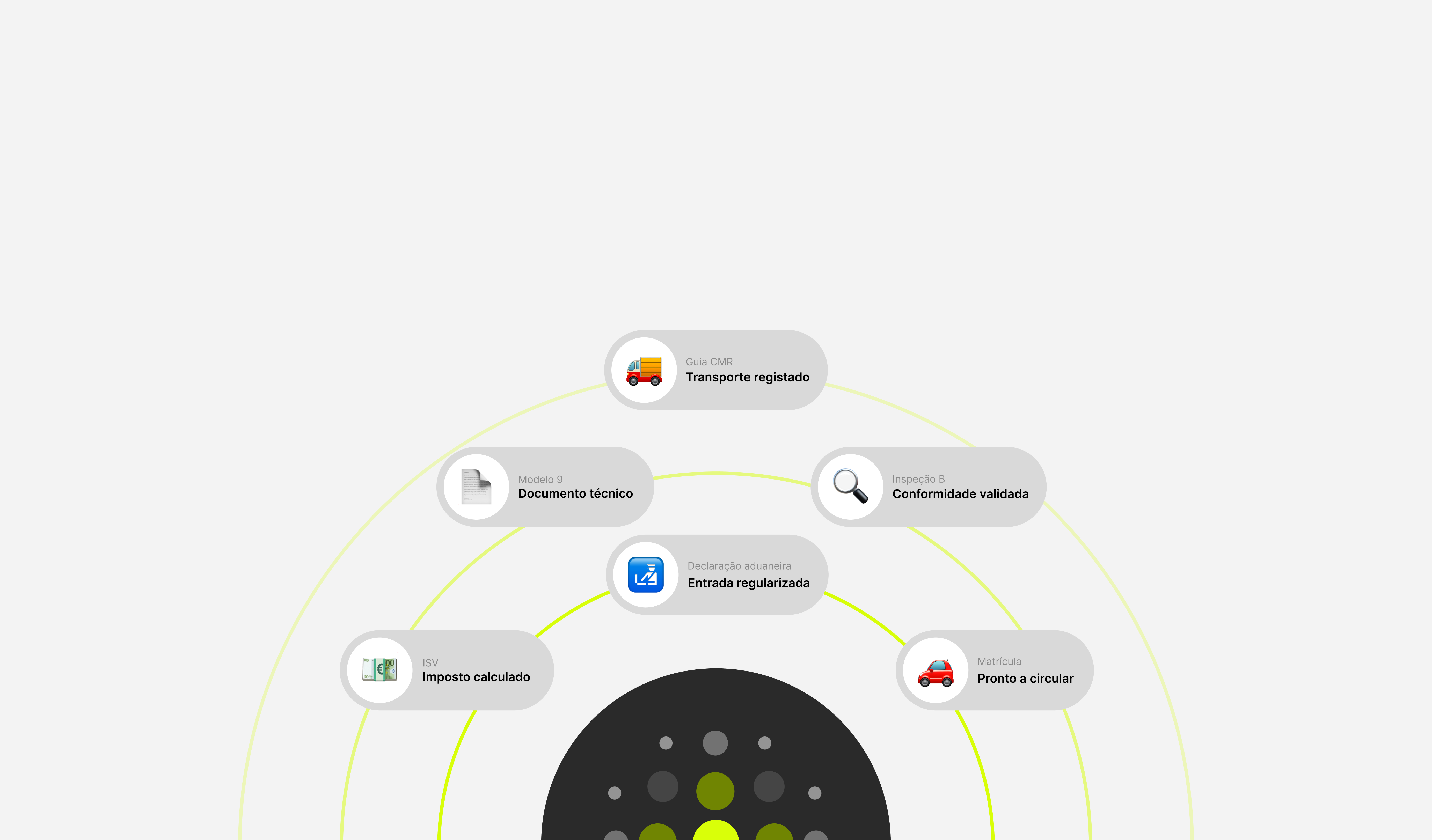 Diagrama das etapas da legalização de um carro importado