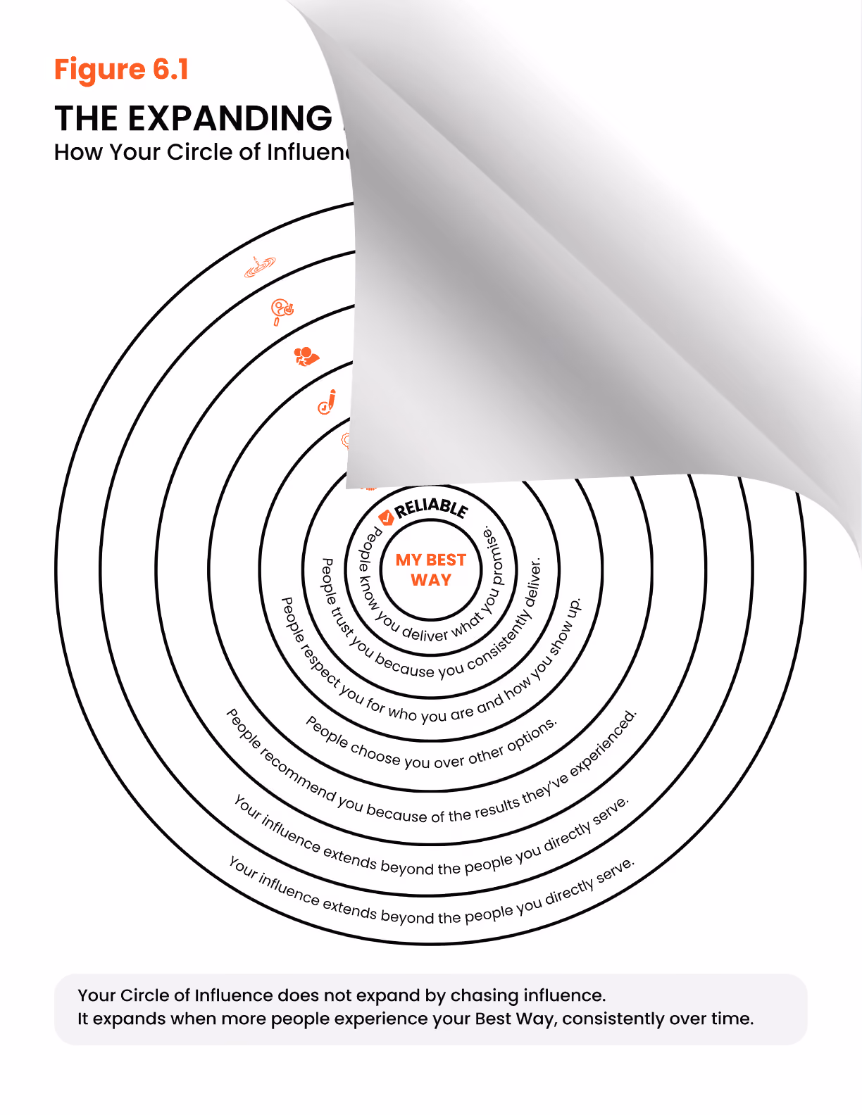 A folded-corner glimpse of Figure 6.1, The Expanding Radius Principle, from the book.