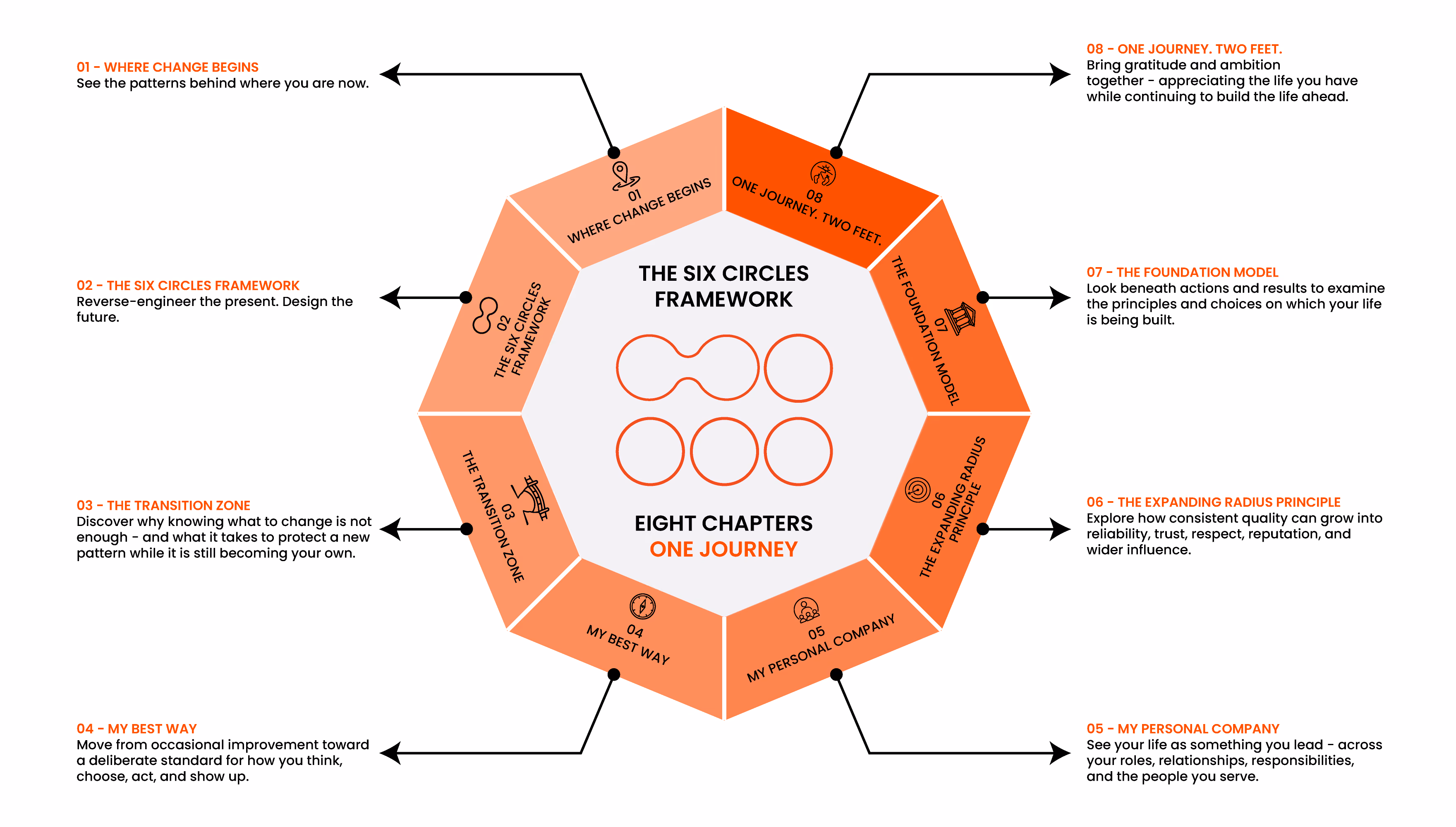 Eight chapters, one journey: an octagon around the Six Circles Framework, one chapter per side — 01 Where Change Begins, 02 The Six Circles Framework, 03 The Transition Zone, 04 My Best Way, 05 My Personal Company, 06 The Expanding Radius Principle, 07 The Foundation Model, 08 One Journey. Two Feet.