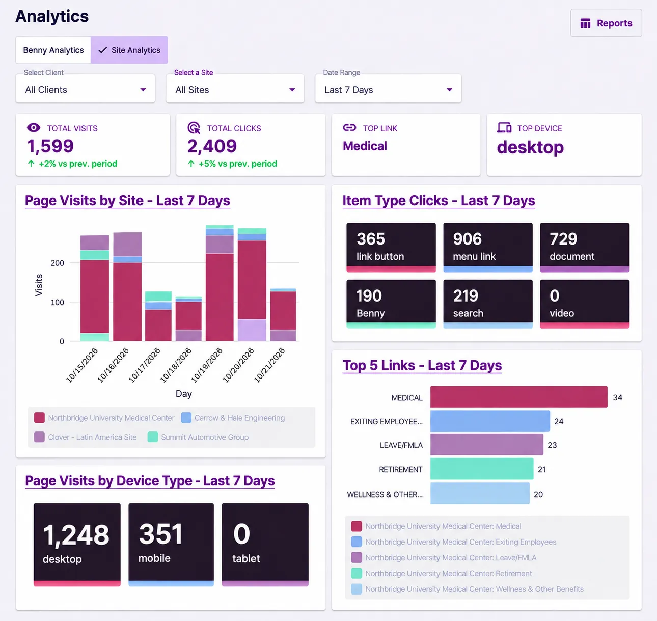 Site Analytics for the last seven days, showing total visits and clicks, item types, top links, and device types.