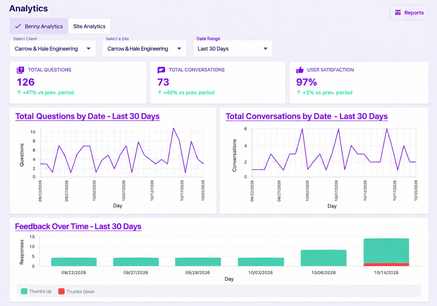 Benny Analytics showing client, Site, and date filters, question and conversation charts, and thumbs-up and thumbs-down feedback.