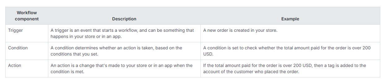 Shopify flow components description