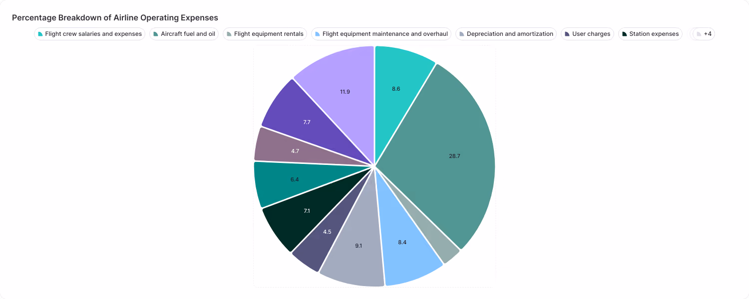 Percentage Breakdown of Airline Operating Expenses