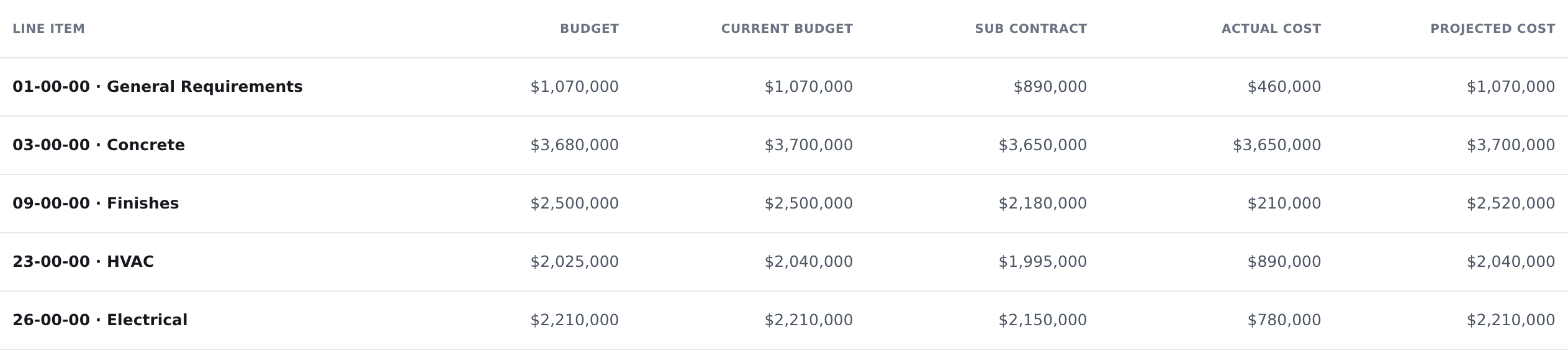 Illustrative Buildend cost-code detail from the published preview, not a live project budget
