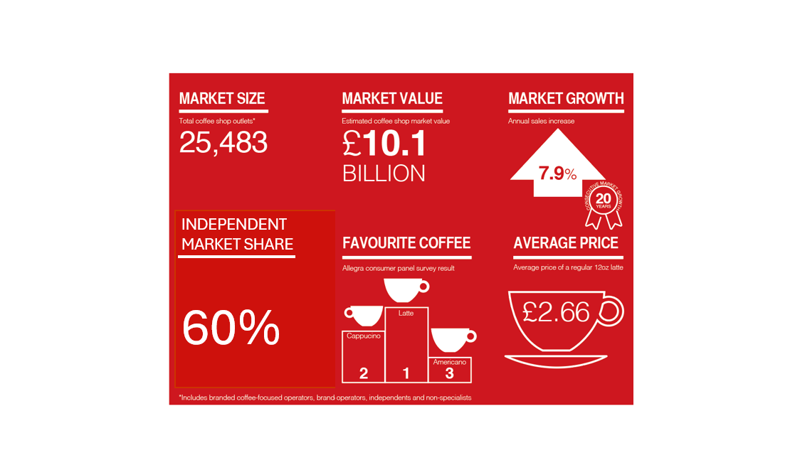 UK coffee shop market infographic: 25,483 outlets, market value of 10.1 billion pounds, 7.9% annual growth, 60% independent market share, latte the favourite coffee and an average price of 2.66 pounds