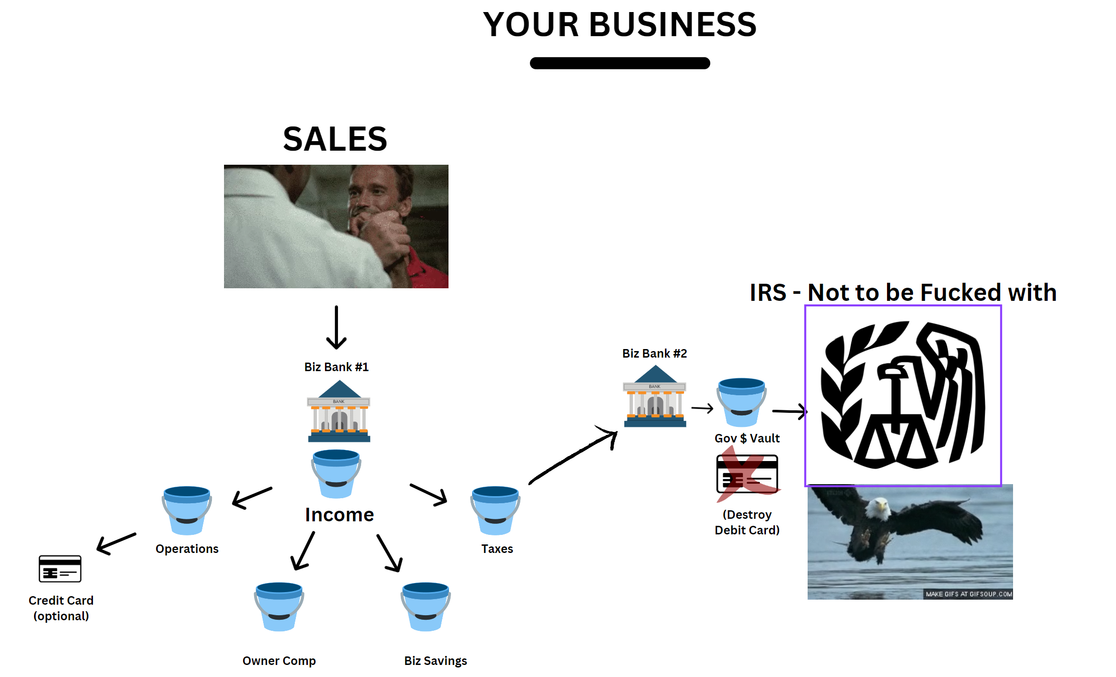 Custom graphic detailing the waterfall money management system. It shows your sales money funneling down into income buckets and tax buckets