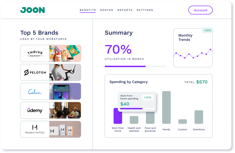 An employer-facing dashboard in Joon, summarizing top used brands, monthly trends, and category spend