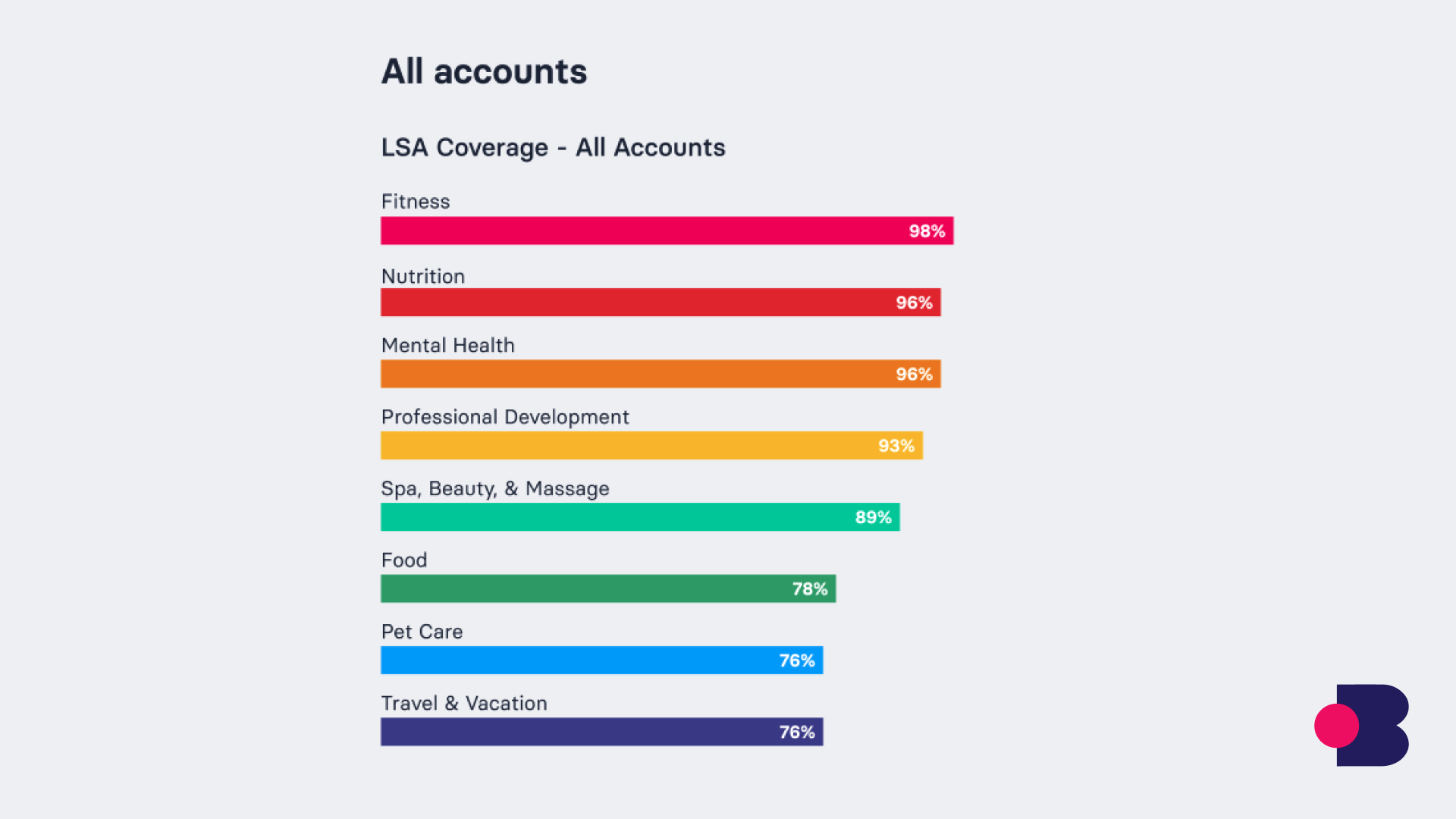 LSA Coverage - All Accounts
