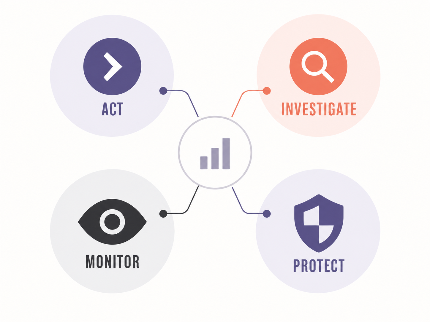 Four decision outcomes: Act, Investigate, Monitor, and Protect