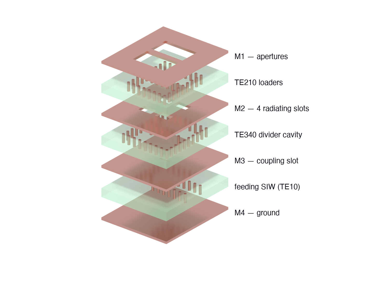 . Exploded schematic of the six-layer LTCC stack