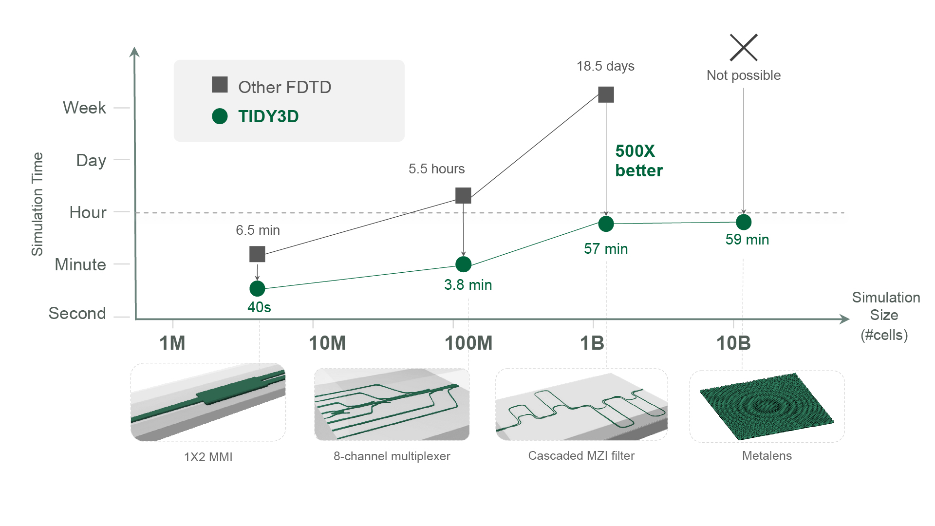unmatched tidy3d