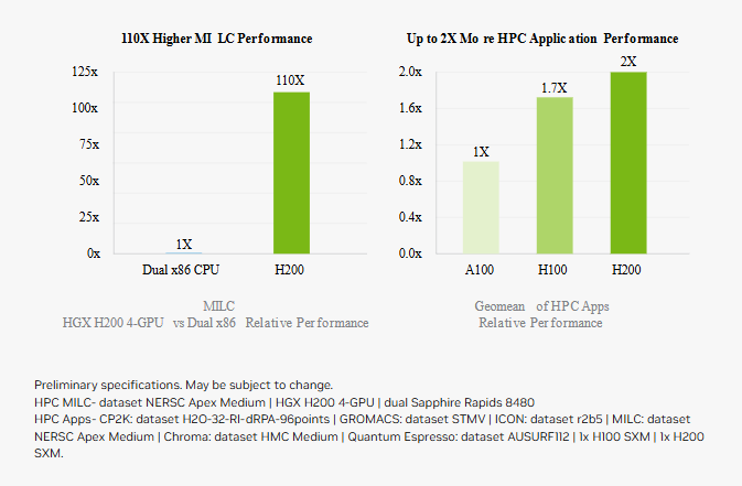 Gráficos que mostram Dual x86 CPU, H200, A100, H100 e H200