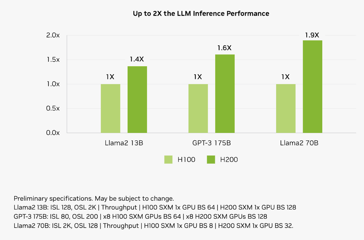 LLM Inference Performance (Llama-2 e GPT-3). Source: nvidia.com