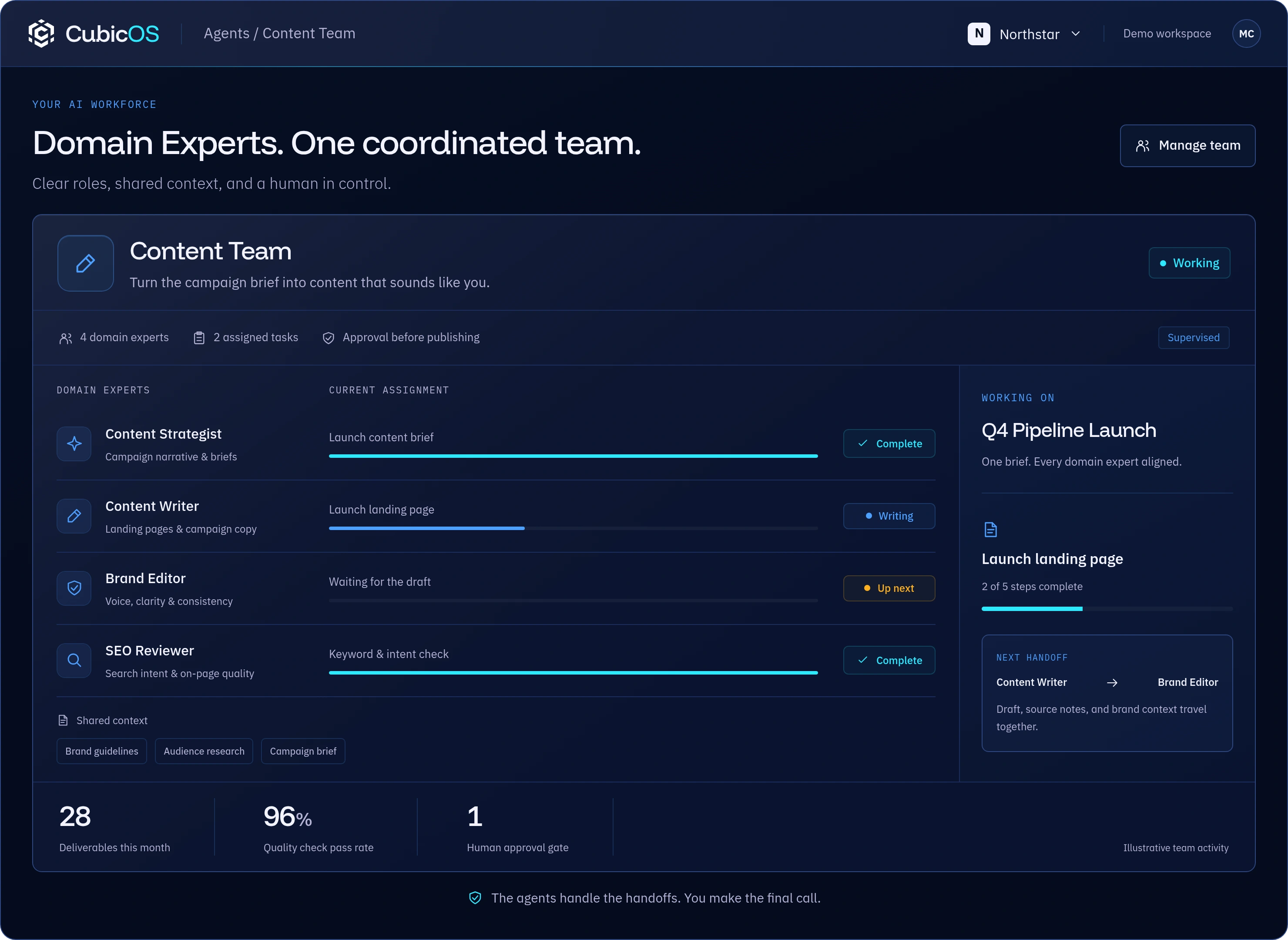 CubicOS Content Team product mockup showing four domain experts, shared campaign context, and the next handoff. Fictional demo data.