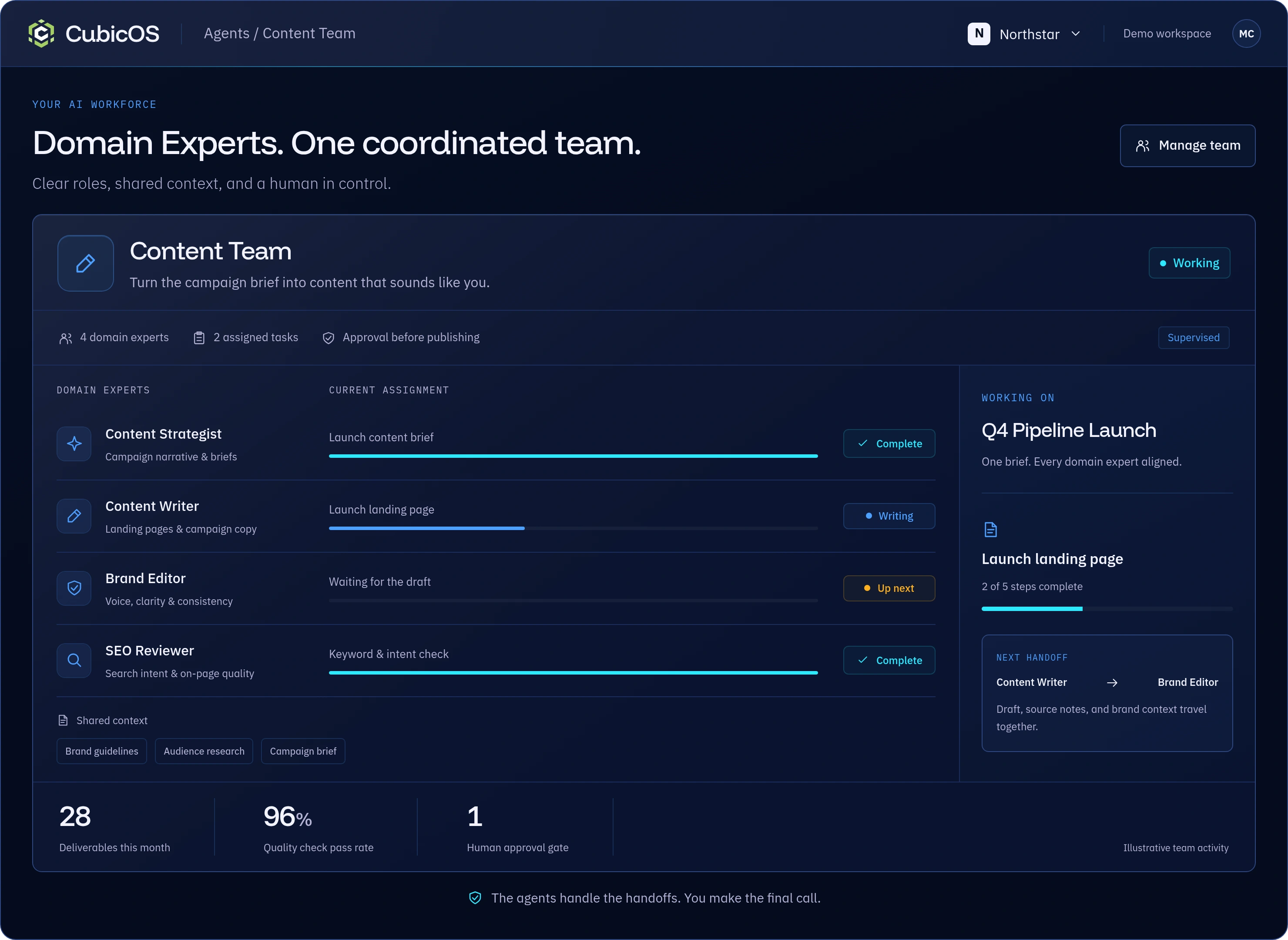 CubicOS Content Team product mockup showing four domain experts, shared campaign context, and the next handoff. Fictional demo data.