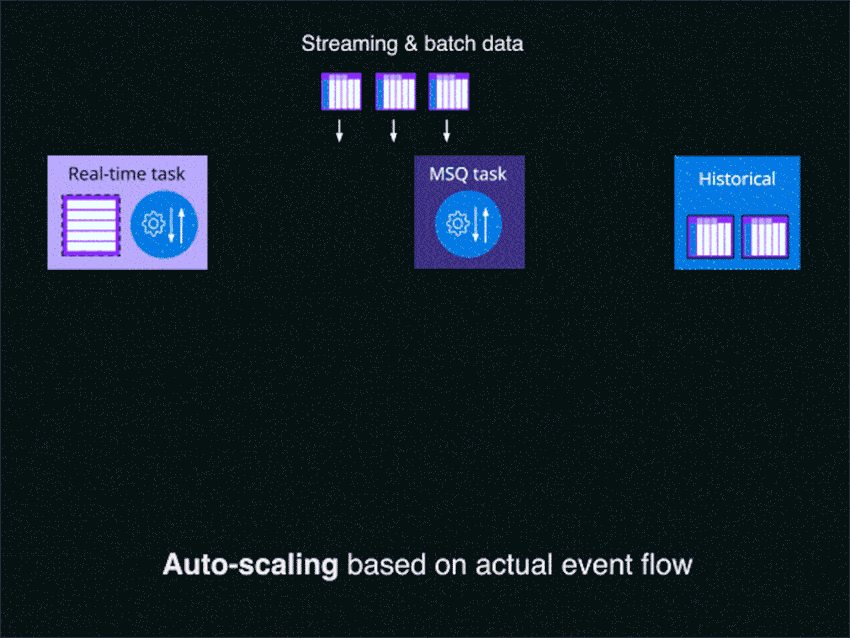 Animation of Imply Polaris auto-scaling: streaming and batch data feed real-time, multi-stage query, and historical tasks, with the caption “Auto-scaling based on actual event flow.”