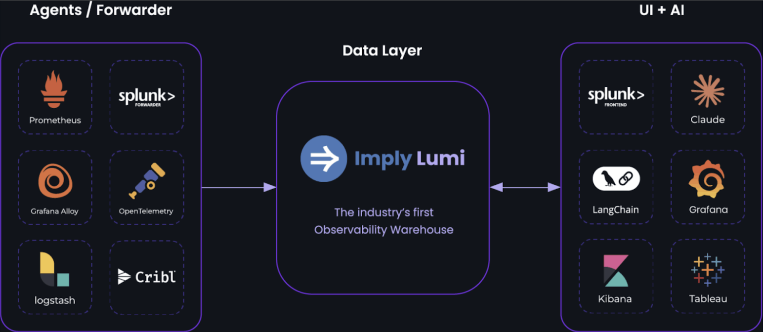 Imply Lumi as the data layer between agents and forwarders (Prometheus, Splunk, Grafana Alloy, OpenTelemetry, Cribl, logstash) and UI and AI tools (Splunk, Claude, LangChain, Grafana, Kibana, Tableau).