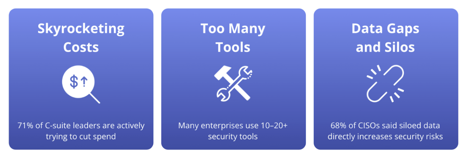 Three problem cards: skyrocketing costs (71% of C-suite leaders are actively trying to cut spend), too many tools (many enterprises use 10-20+ security tools), and data gaps and silos (68% of CISOs said siloed data directly increases security risks).