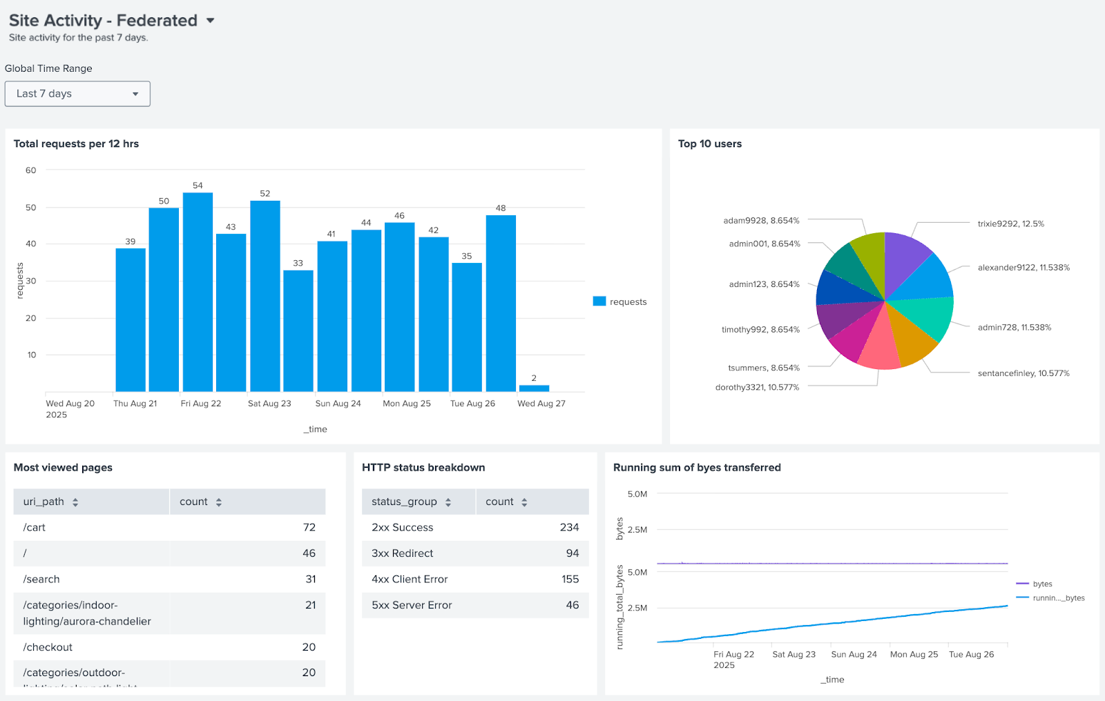 A federated Site Activity dashboard with total requests per 12 hours, top 10 users, most viewed pages, an HTTP status breakdown, and a running sum of bytes transferred.