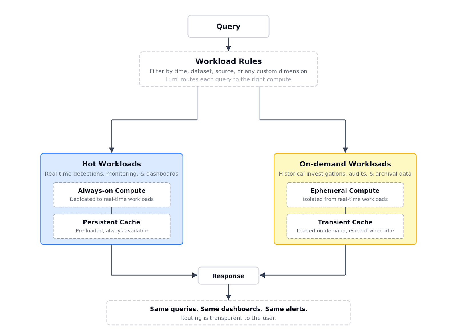 Flow diagram of Imply Lumi workload rules: a query is routed to hot workloads (always-on compute and a persistent cache) or on-demand workloads (ephemeral compute and a transient cache), then returns one response.