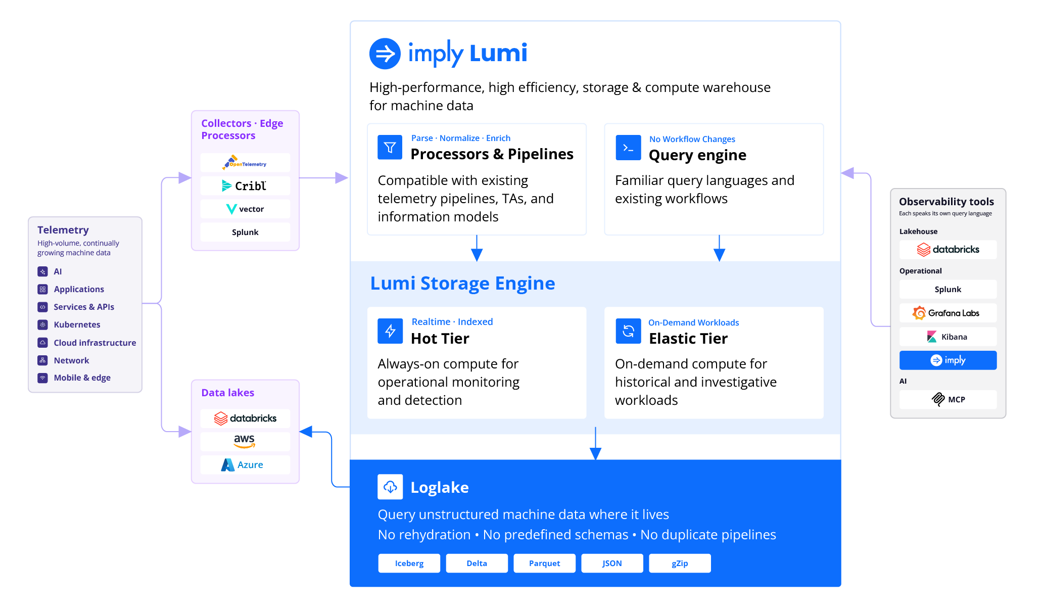 Architecture diagram of Imply Lumi: telemetry and data lakes flow through processors and pipelines into the Lumi storage engine, with a hot tier, an elastic tier, and Loglake, then out to observability tools such as Splunk, Grafana, and Kibana.