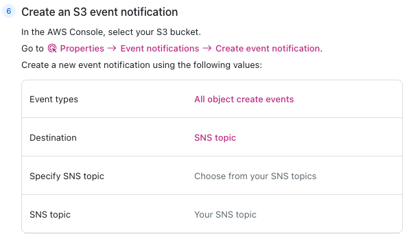 AWS console steps for creating an S3 event notification that sends all object create events to an SNS topic.