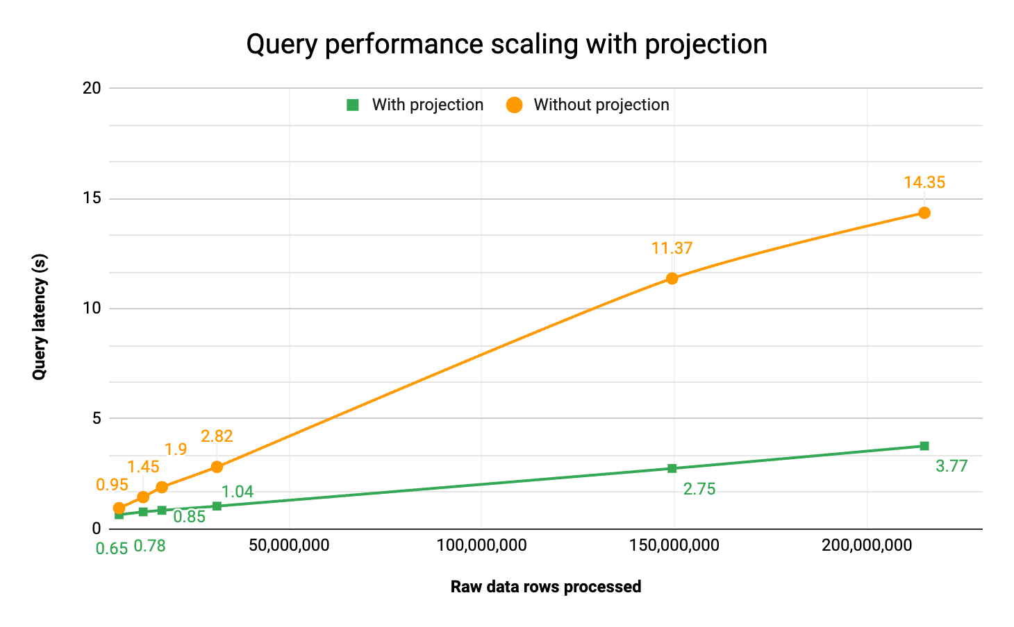 Line chart titled “Query performance scaling with projection”: query latency stays much flatter with projection than without as the raw data rows processed grow past 200 million.