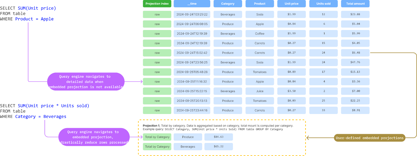 Diagram of how a subset of columns at a coarser time granularity becomes a projection, and how the query engine uses either the embedded projection or the detailed data.