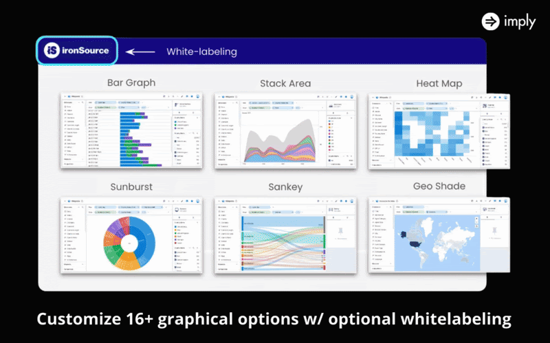 Pivot visualizations in Imply Polaris, including bar graph, stack area, heat map, sunburst, Sankey, and geo shade, with the caption “Customize 16+ graphical options w/ optional whitelabeling.”