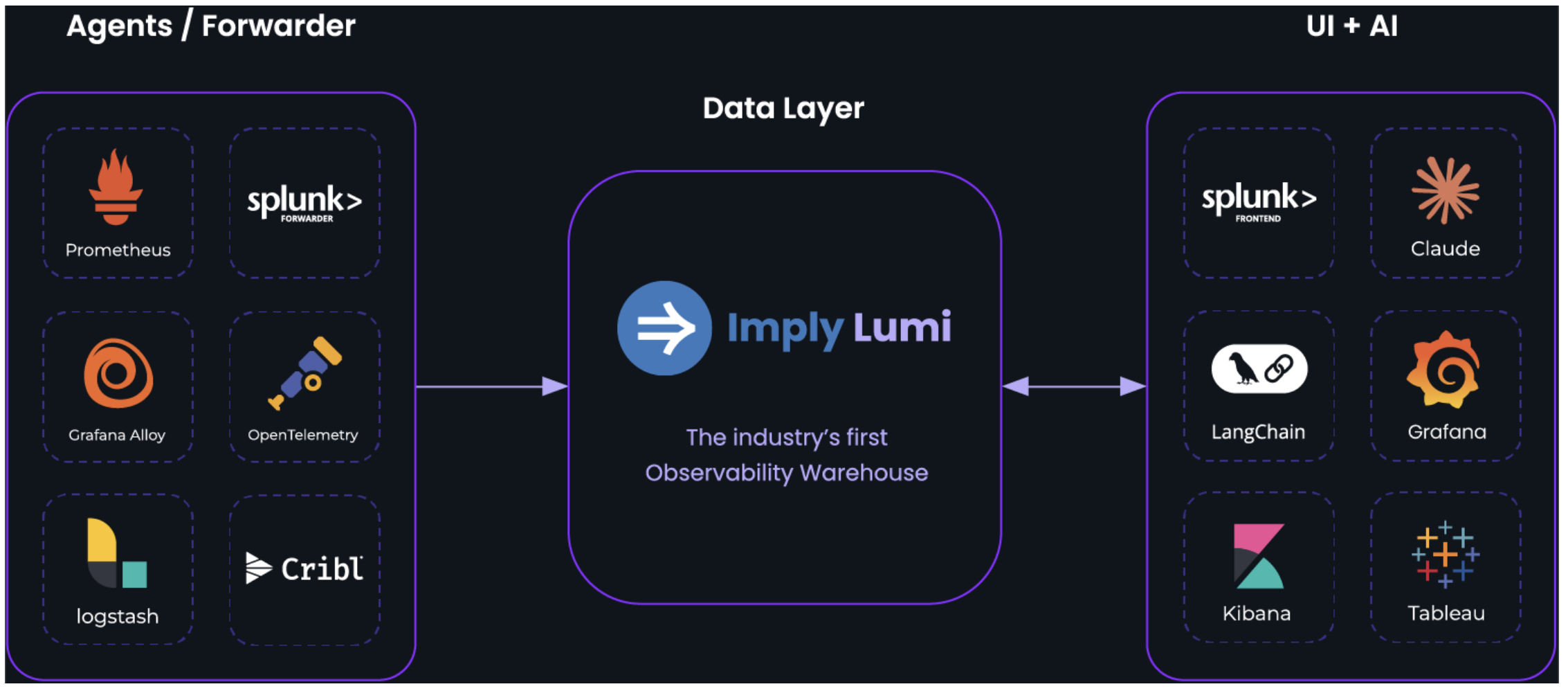 Imply Lumi as the data layer between agents and forwarders (Prometheus, Splunk, Grafana Alloy, OpenTelemetry, Cribl, logstash) and UI and AI tools (Splunk, Claude, LangChain, Grafana, Kibana, Tableau).