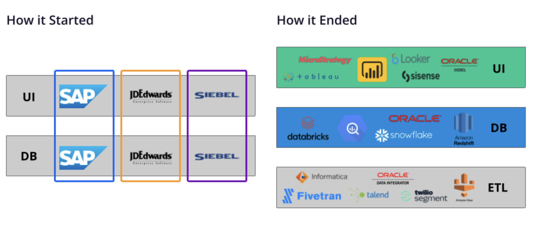 Diagram titled “How it Started” and “How it Ended”: business apps once bundled a UI and a database (SAP, JD Edwards, Siebel), then split into separate UI, database, and ETL layers with tools such as Tableau, Snowflake, and Fivetran.