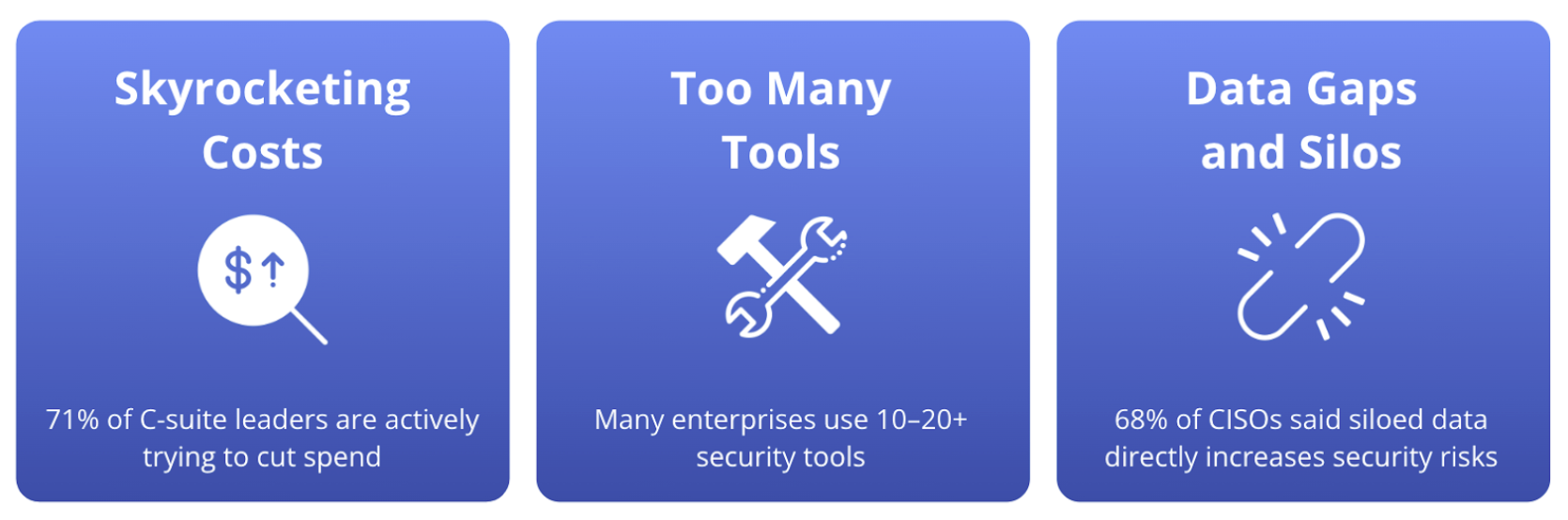 Three problem cards: skyrocketing costs (71% of C-suite leaders are actively trying to cut spend), too many tools (many enterprises use 10-20+ security tools), and data gaps and silos (68% of CISOs said siloed data directly increases security risks).