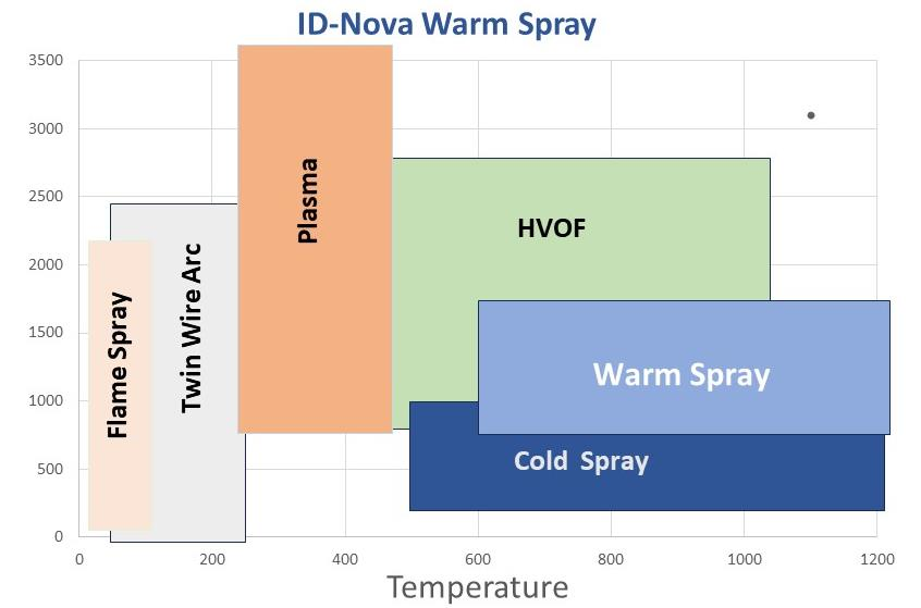 ID-Nova Warm Spray temperature and velocity map