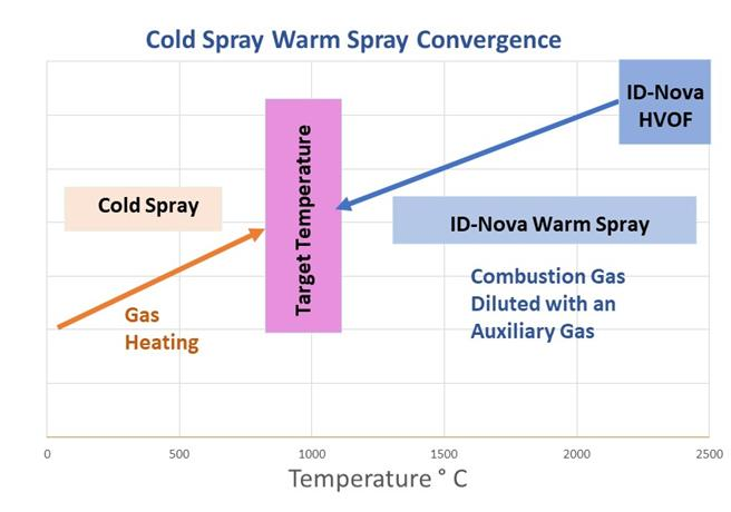 Cold spray heats up and HVOF is diluted so both meet a target temperature