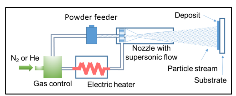 Cold spray schematic: gas heater, powder feeder, supersonic nozzle, deposit