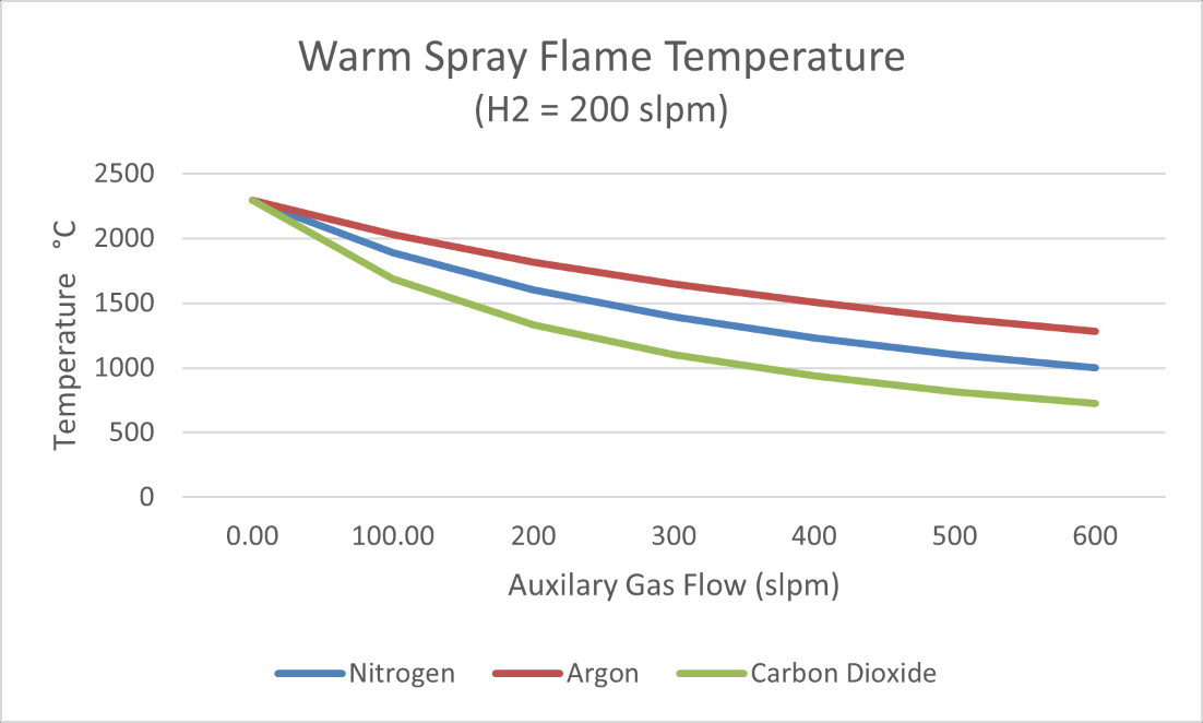 Flame temperature vs auxiliary gas flow at 200 slpm hydrogen for nitrogen, argon, and carbon dioxide