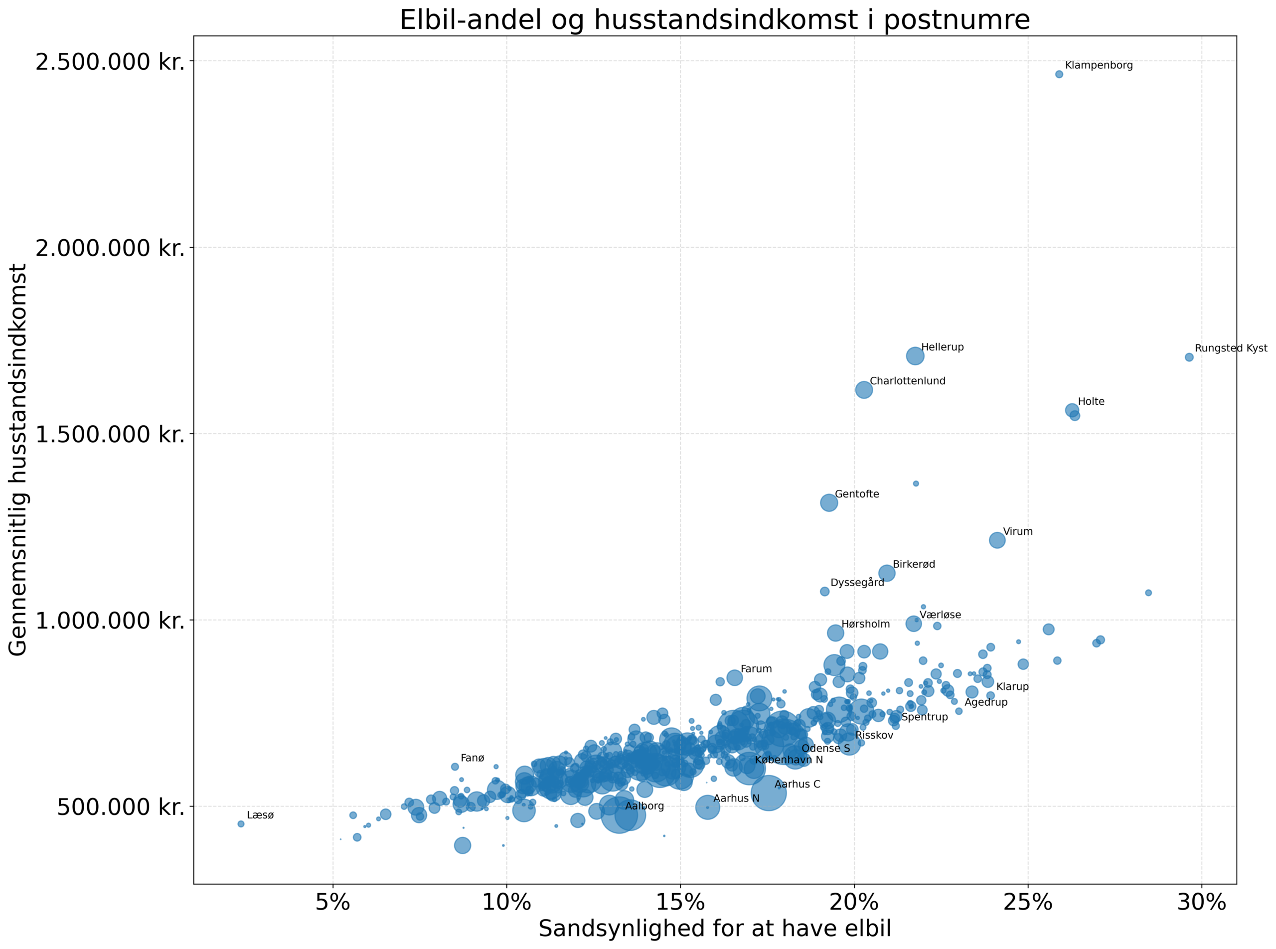 Elbil-andel og husstandsindkomst i postnumre