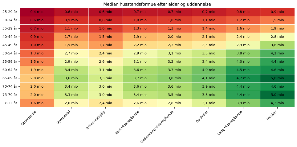 Median husstandsformue efter alder og uddannelse