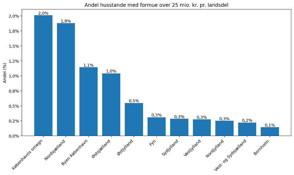 Andel husstande med formue over 25 mio. kr. pr. landsdel