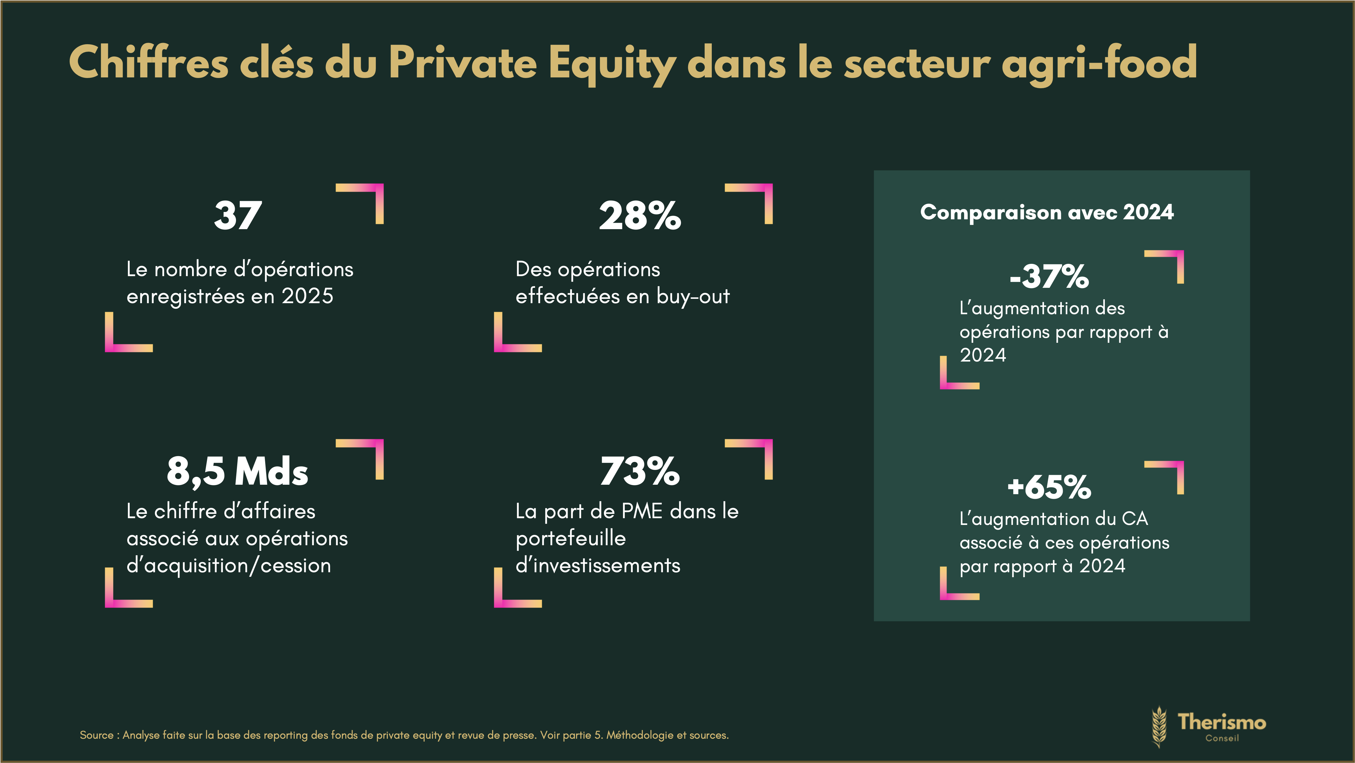 Extrait du rapport Therismo « Private Equity et transition agricole » (mars 2026)
